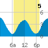 Fort Fisher tide chart for Tuesday, April 5, 2022