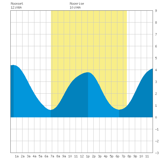 Fort Fisher tide chart for Wednesday, April 6, 2022