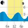 Fort Fisher tide chart for Saturday, April 9, 2022