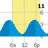 Fort Fisher tide chart for Wednesday, May 11, 2022