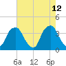 Fort Fisher tide chart for Thursday, May 12, 2022