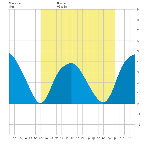 Fort Fisher tide chart for Thursday, May 19, 2022