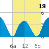 Fort Fisher tide chart for Thursday, May 19, 2022
