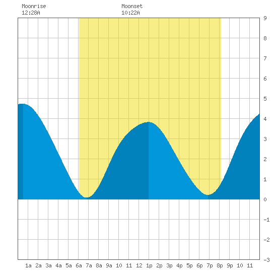 Fort Fisher tide chart for Friday, May 20, 2022