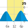 Fort Fisher tide chart for Wednesday, May 25, 2022