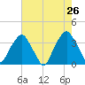 Fort Fisher tide chart for Thursday, May 26, 2022