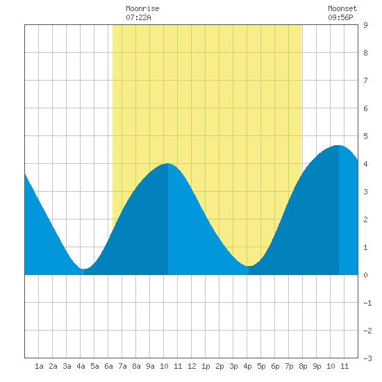 Fort Fisher tide chart for Monday, May 2, 2022