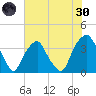 Fort Fisher tide chart for Monday, May 30, 2022