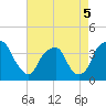 Fort Fisher tide chart for Thursday, May 5, 2022