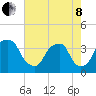 Fort Fisher tide chart for Sunday, May 8, 2022