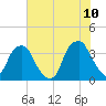 Fort Fisher tide chart for Friday, June 10, 2022