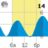 Fort Fisher tide chart for Tuesday, June 14, 2022