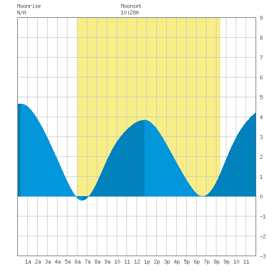Fort Fisher tide chart for Saturday, June 18, 2022