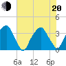 Fort Fisher tide chart for Monday, June 20, 2022