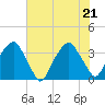 Fort Fisher tide chart for Tuesday, June 21, 2022