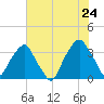 Fort Fisher tide chart for Friday, June 24, 2022