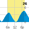 Fort Fisher tide chart for Sunday, June 26, 2022