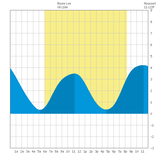 Fort Fisher tide chart for Thursday, June 2, 2022