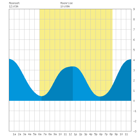 Fort Fisher tide chart for Saturday, June 4, 2022