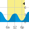 Fort Fisher tide chart for Saturday, June 4, 2022