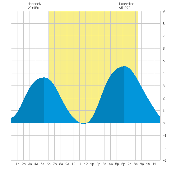Fort Fisher tide chart for Sunday, July 10, 2022