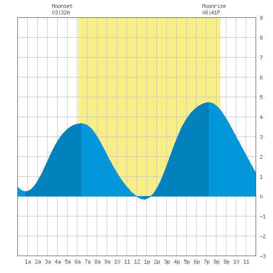 Fort Fisher tide chart for Monday, July 11, 2022