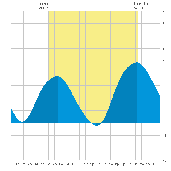 Fort Fisher tide chart for Tuesday, July 12, 2022