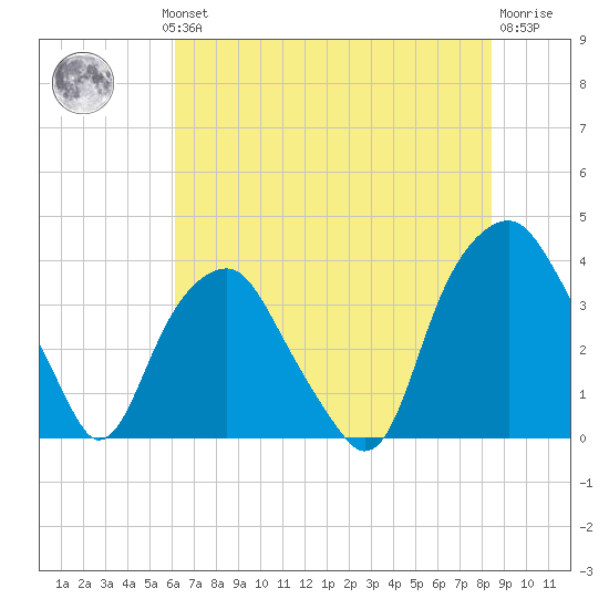 Fort Fisher tide chart for Wednesday, July 13, 2022