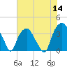 Fort Fisher tide chart for Thursday, July 14, 2022