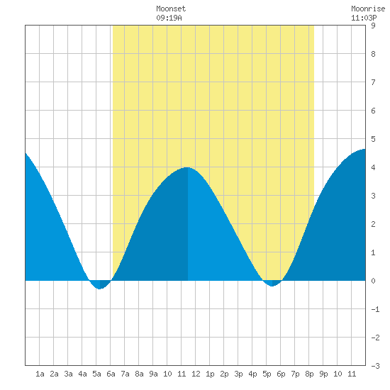 Fort Fisher tide chart for Saturday, July 16, 2022