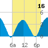 Fort Fisher tide chart for Saturday, July 16, 2022