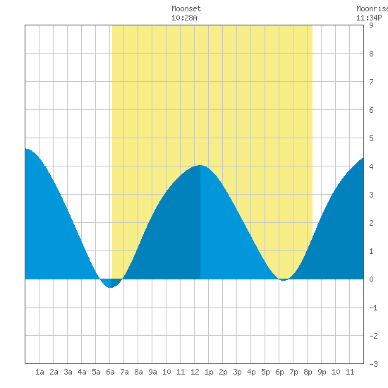 Fort Fisher tide chart for Sunday, July 17, 2022