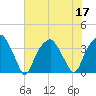 Fort Fisher tide chart for Sunday, July 17, 2022