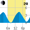 Fort Fisher tide chart for Wednesday, July 20, 2022