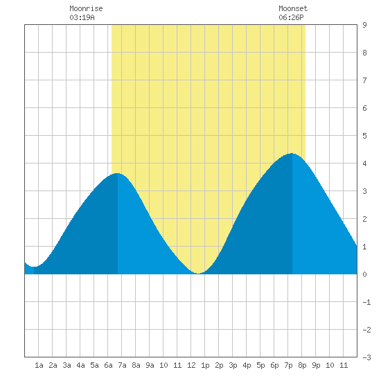 Fort Fisher tide chart for Monday, July 25, 2022