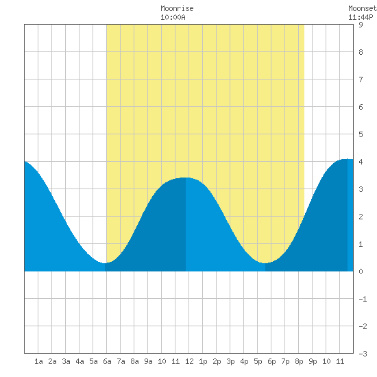 Fort Fisher tide chart for Sunday, July 3, 2022