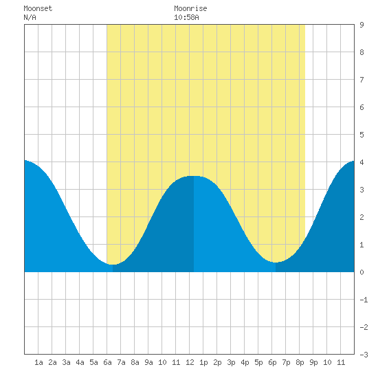 Fort Fisher tide chart for Monday, July 4, 2022