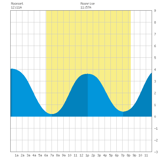 Fort Fisher tide chart for Tuesday, July 5, 2022