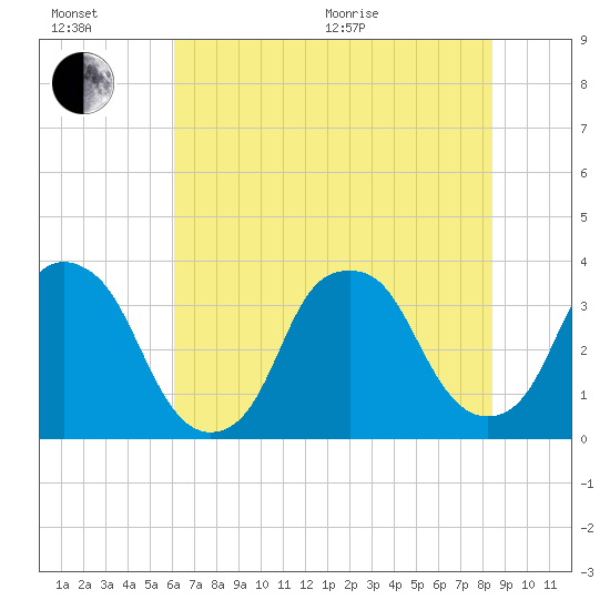 Fort Fisher tide chart for Wednesday, July 6, 2022