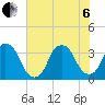 Fort Fisher tide chart for Wednesday, July 6, 2022