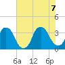 Fort Fisher tide chart for Thursday, July 7, 2022