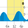 Fort Fisher tide chart for Friday, July 8, 2022