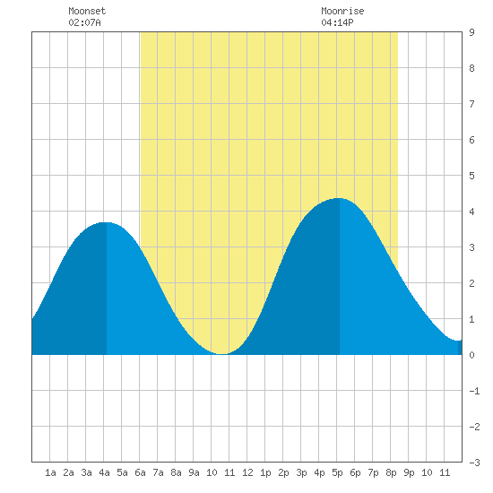 Fort Fisher tide chart for Saturday, July 9, 2022