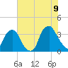Fort Fisher tide chart for Saturday, July 9, 2022