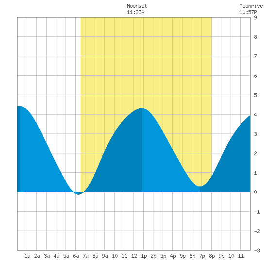 Fort Fisher tide chart for Tuesday, August 16, 2022