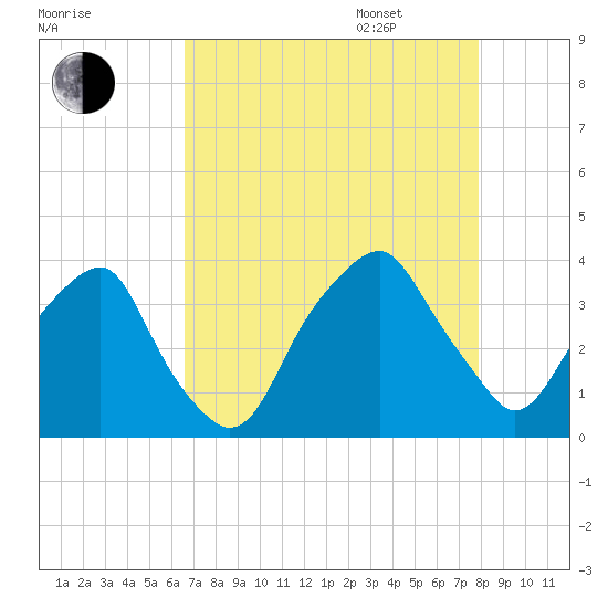 Fort Fisher tide chart for Friday, August 19, 2022