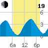Fort Fisher tide chart for Friday, August 19, 2022