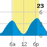 Fort Fisher tide chart for Tuesday, August 23, 2022