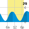 Fort Fisher tide chart for Monday, August 29, 2022