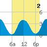 Fort Fisher tide chart for Tuesday, August 2, 2022
